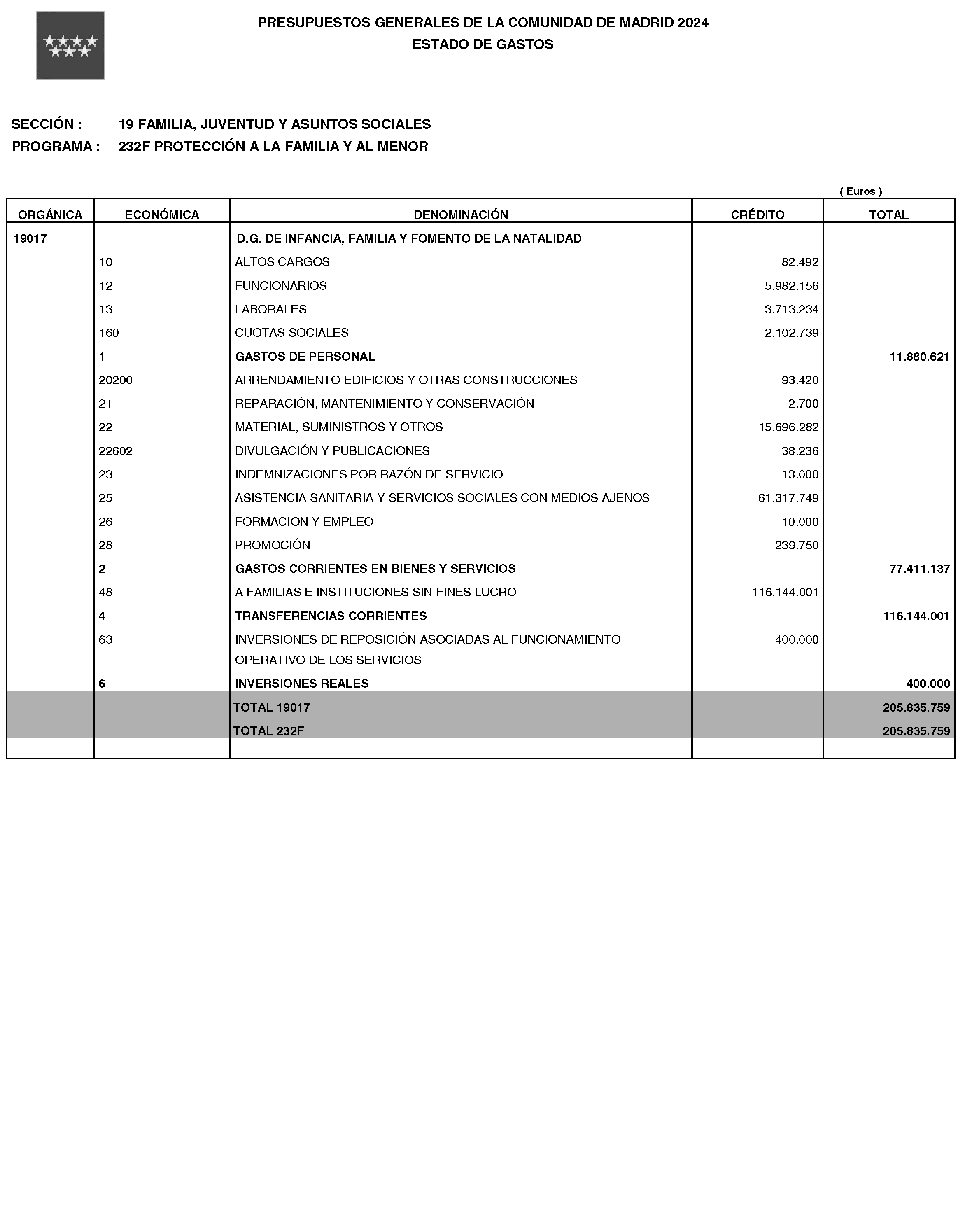 Imagen del artículo LEY 15/2023, de 27 de diciembre, de Presupuestos Generales de la Comunidad de Madrid para el año 2024.