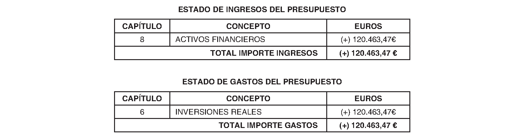 Imagen del artículo Guadarrama. Régimen económico. Modificación presupuestaria