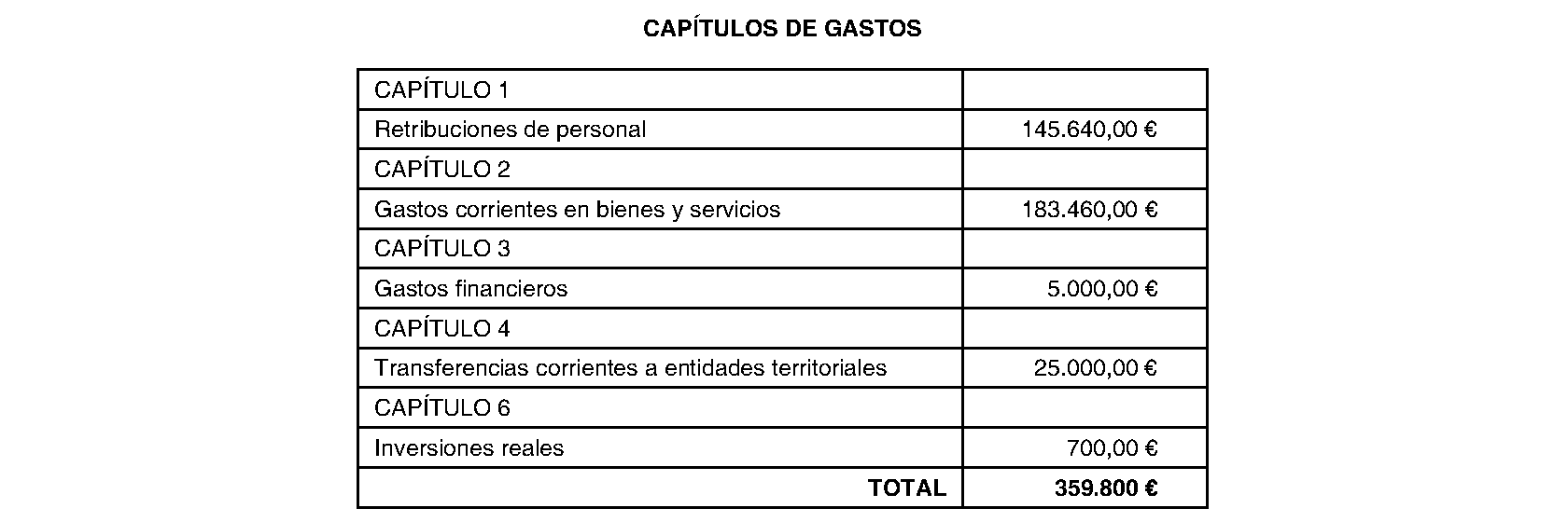 Imagen del artículo Navarredonda y San Mamés. Régimen económico. Presupuesto general