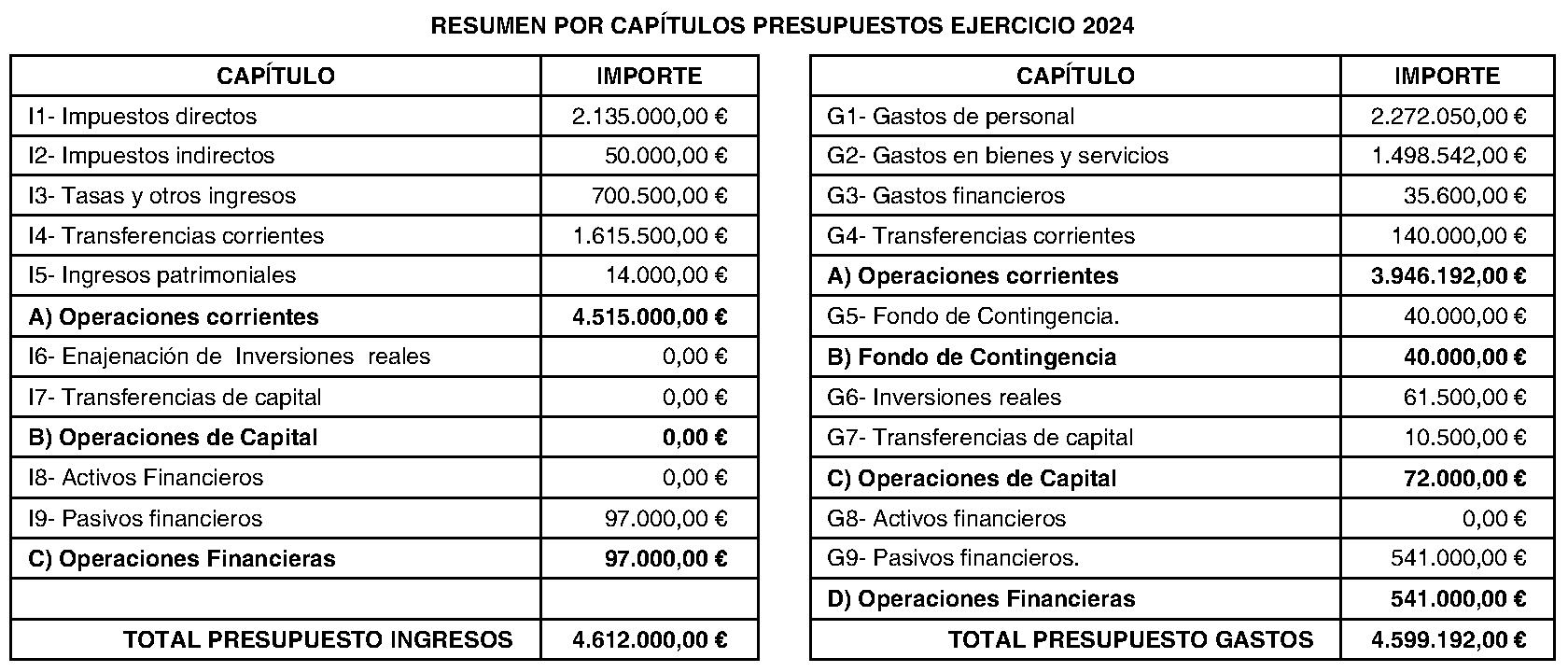 Imagen del artículo Serranillos del Valle. Régimen económico. Presupuesto general