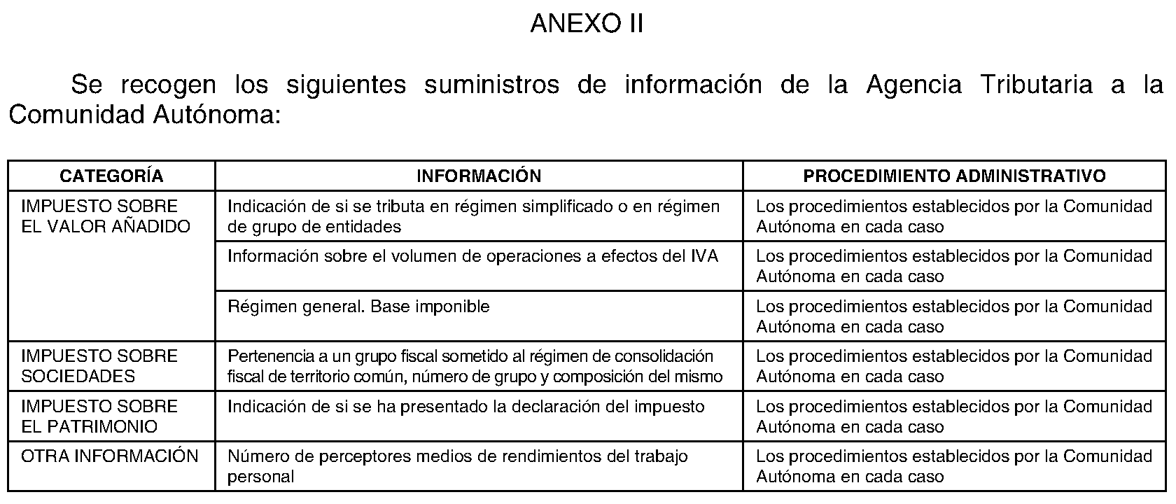 Imagen del artículo ADENDA de 25 de enero de 2024, de modificación y prórroga del convenio entre la Agencia Estatal de Administración Tributaria y la Comunidad de Madrid, de 6 de febrero de 2020, en materia de suministro de información para finalidades no tributarias.