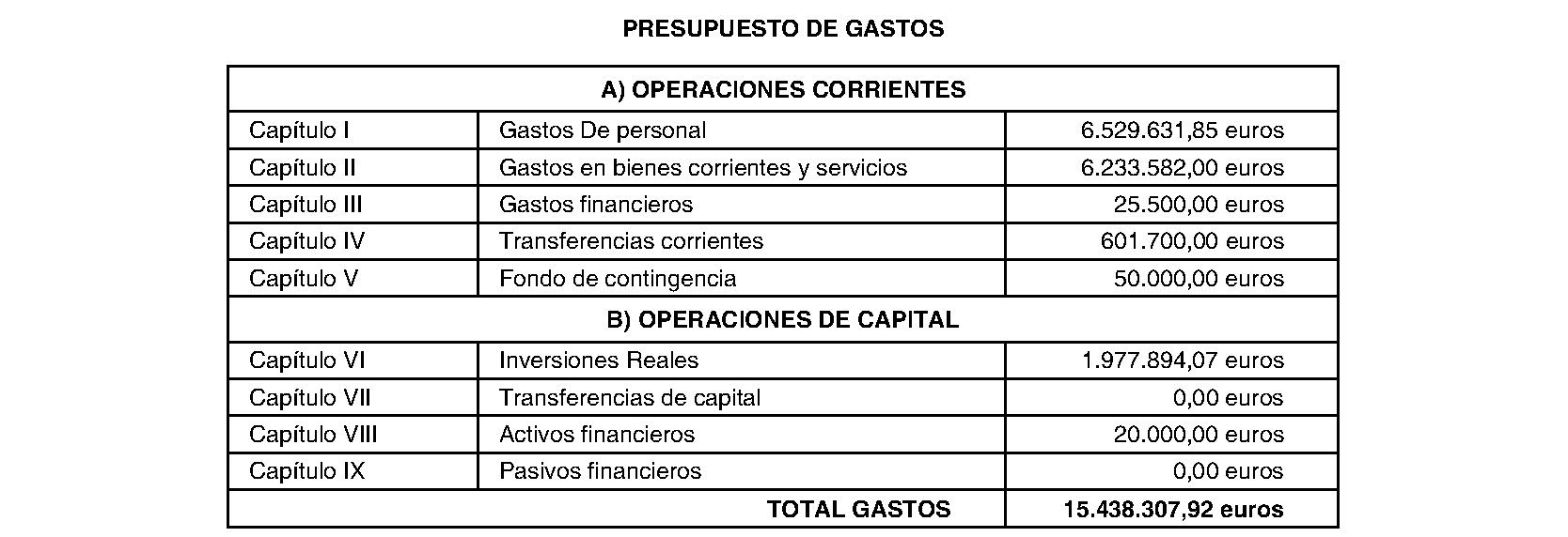 Imagen del artículo Villanueva del Pardillo. Régimen económico. Presupuesto general