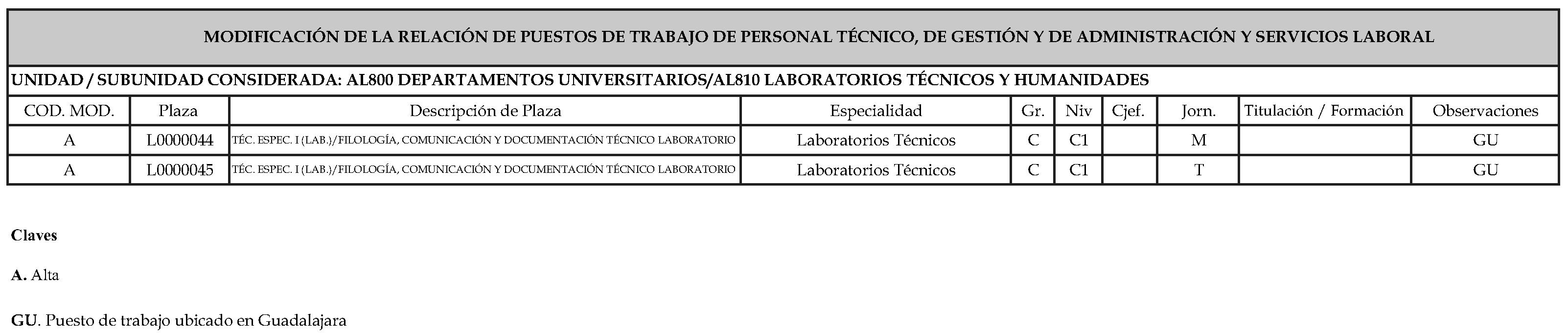 Imagen del artículo RESOLUCIÓN de 27 de febrero de 2024, de la Universidad de Alcalá, por la que se publica una modificación de la relación de puestos de trabajo del personal técnico, de gestión y de administración y servicios laboral de este organismo.