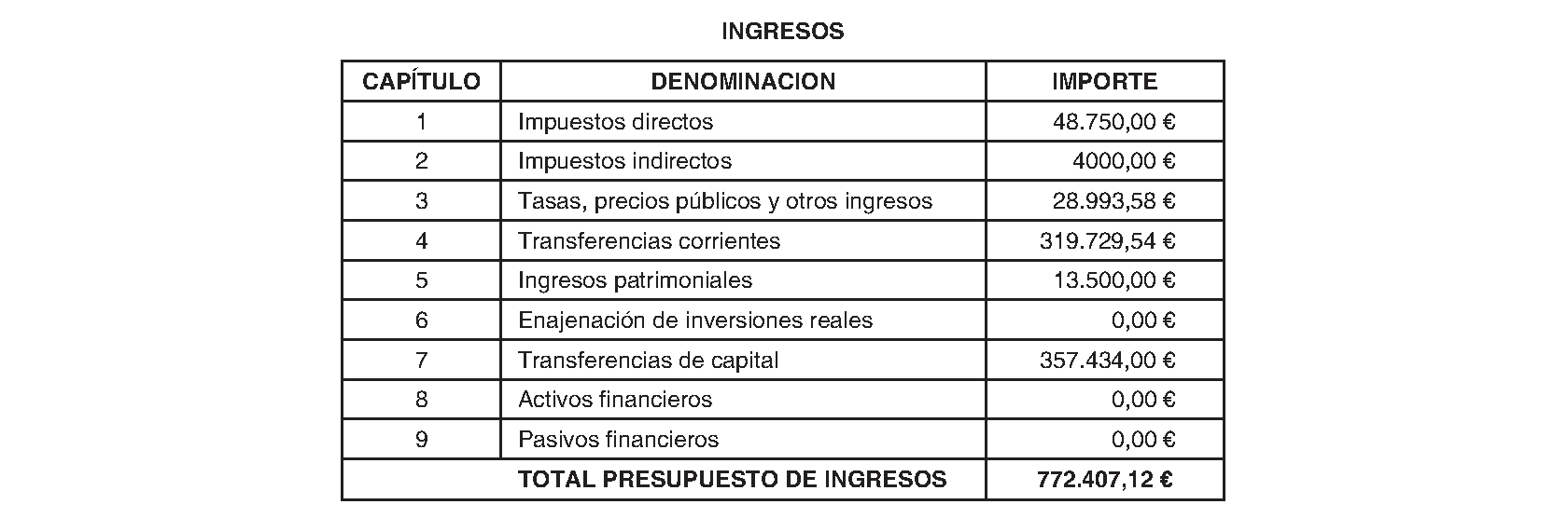 Imagen del artículo Somosierra. Régimen económico. Presupuesto general