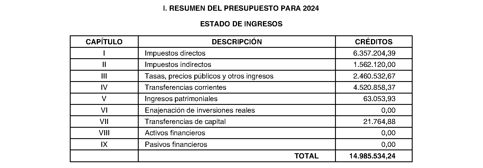 Imagen del artículo San Agustín del Guadalix. Régimen económico. Presupuesto general