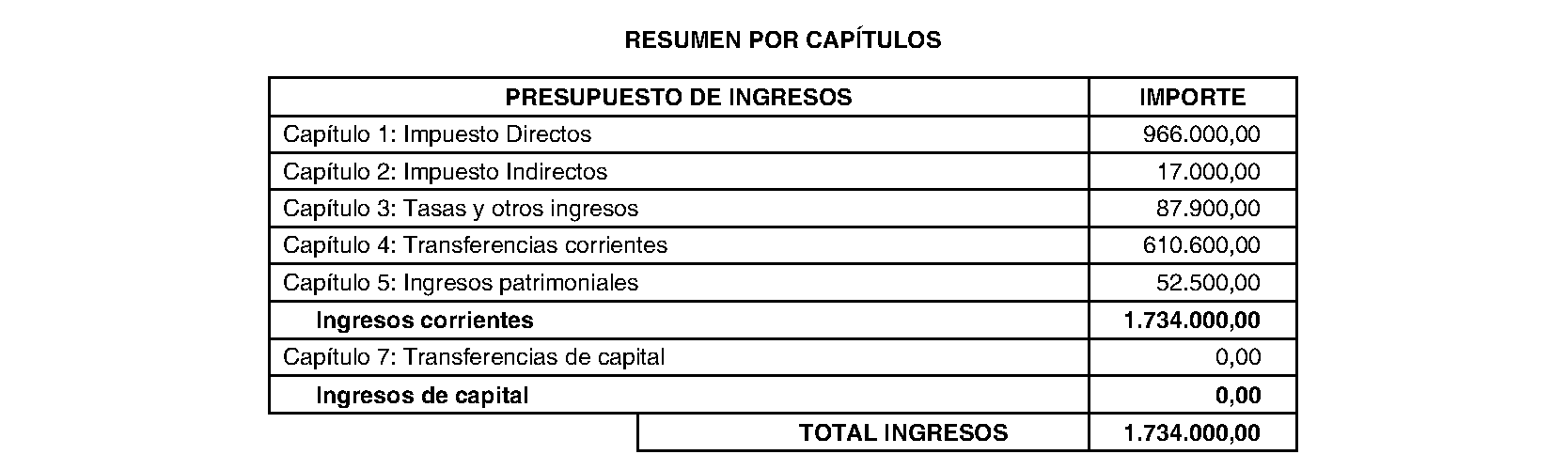 Imagen del artículo Villanueva de Perales. Régimen económico. Presupuesto general