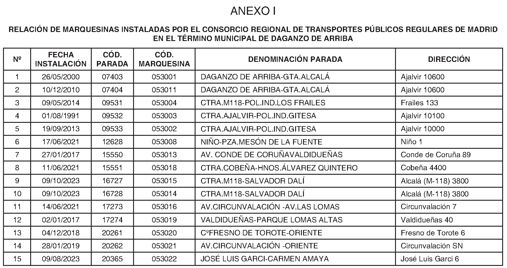 Imagen del artículo CONVENIO de 22 de abril de 2024, para el suministro e instalación de marquesinas y postes en las paradas de los servicios públicos regulares de transporte de viajeros dependientes del Consorcio Regional de Transportes Públicos Regulares de Madrid en el municipio de Daganzo de Arriba.